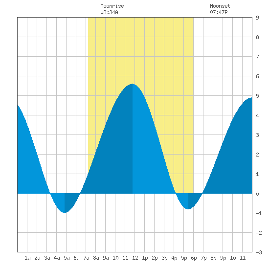 Palm Valley tide chart for Wednesday, February 2, 2022
