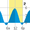 Palm Valley tide chart for Wednesday, February 2, 2022