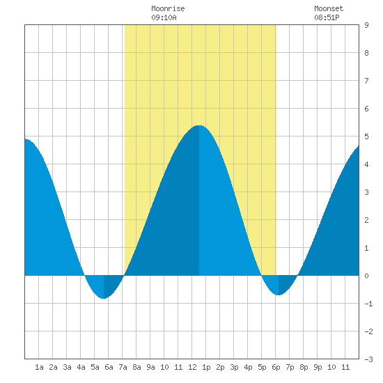 Palm Valley tide chart for Thursday, February 3, 2022