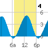 Palm Valley tide chart for Friday, February 4, 2022