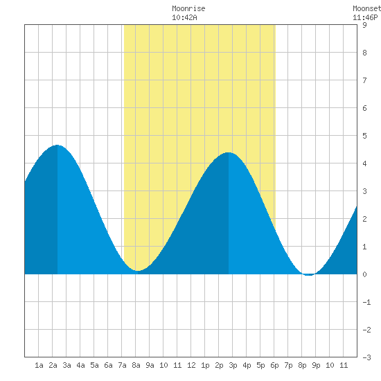 Palm Valley tide chart for Sunday, February 6, 2022