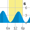 Palm Valley tide chart for Sunday, February 6, 2022