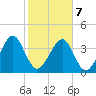 Palm Valley tide chart for Monday, February 7, 2022
