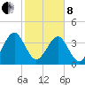 Palm Valley tide chart for Tuesday, February 8, 2022
