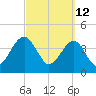 Palm Valley tide chart for Saturday, March 12, 2022