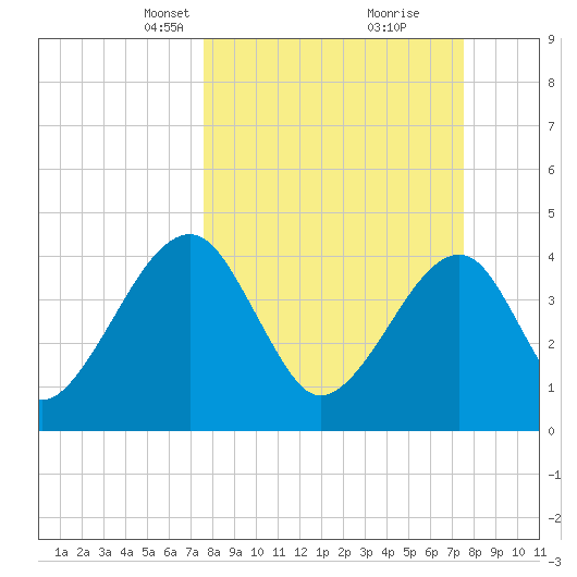 Palm Valley tide chart for Sunday, March 13, 2022