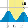 Palm Valley tide chart for Sunday, March 13, 2022