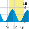 Palm Valley tide chart for Wednesday, March 16, 2022