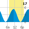 Palm Valley tide chart for Thursday, March 17, 2022