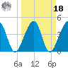 Palm Valley tide chart for Friday, March 18, 2022