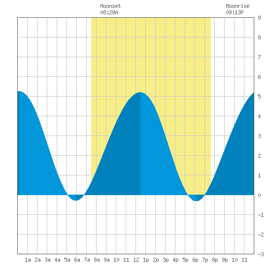 Palm Valley tide chart for Saturday, March 19, 2022