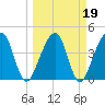 Palm Valley tide chart for Saturday, March 19, 2022