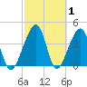 Palm Valley tide chart for Tuesday, March 1, 2022