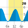 Palm Valley tide chart for Sunday, March 20, 2022