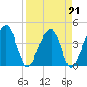 Palm Valley tide chart for Monday, March 21, 2022