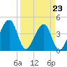 Palm Valley tide chart for Wednesday, March 23, 2022