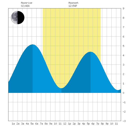 Palm Valley tide chart for Friday, March 25, 2022