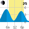 Palm Valley tide chart for Friday, March 25, 2022