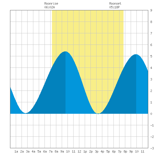 Palm Valley tide chart for Tuesday, March 29, 2022