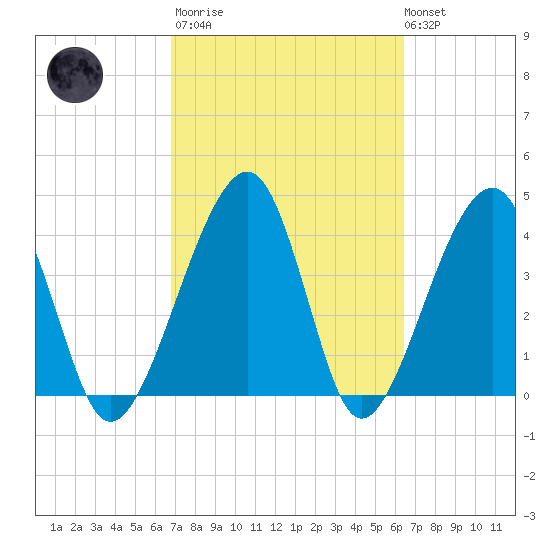 Palm Valley tide chart for Wednesday, March 2, 2022