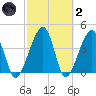 Palm Valley tide chart for Wednesday, March 2, 2022