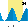Palm Valley tide chart for Wednesday, March 30, 2022