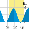 Palm Valley tide chart for Thursday, March 31, 2022