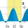 Palm Valley tide chart for Thursday, March 3, 2022