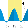 Palm Valley tide chart for Friday, March 4, 2022