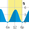 Palm Valley tide chart for Saturday, March 5, 2022