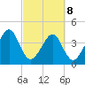 Palm Valley tide chart for Tuesday, March 8, 2022