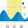 Palm Valley tide chart for Wednesday, March 9, 2022