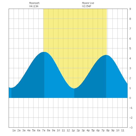 Palm Valley tide chart for Monday, April 11, 2022