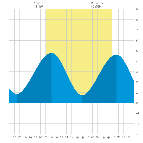 Palm Valley tide chart for Tuesday, April 12, 2022