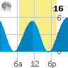 Palm Valley tide chart for Saturday, April 16, 2022