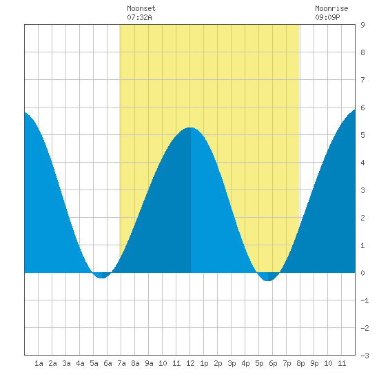 Palm Valley tide chart for Sunday, April 17, 2022