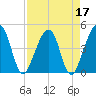 Palm Valley tide chart for Sunday, April 17, 2022