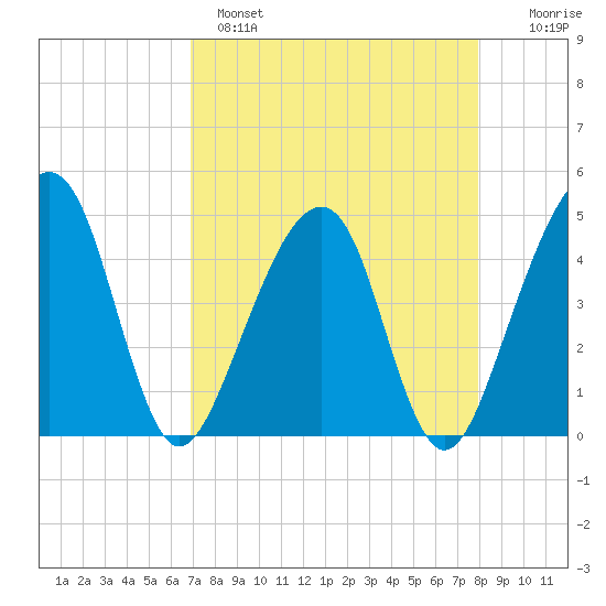 Palm Valley tide chart for Monday, April 18, 2022