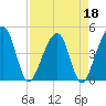 Palm Valley tide chart for Monday, April 18, 2022
