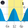 Palm Valley tide chart for Friday, April 1, 2022