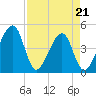 Palm Valley tide chart for Thursday, April 21, 2022