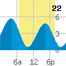 Palm Valley tide chart for Friday, April 22, 2022