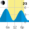 Palm Valley tide chart for Saturday, April 23, 2022