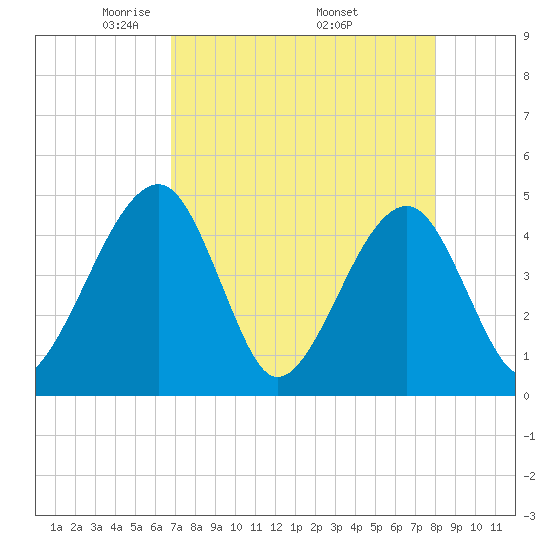 Palm Valley tide chart for Sunday, April 24, 2022