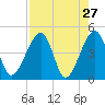 Palm Valley tide chart for Wednesday, April 27, 2022