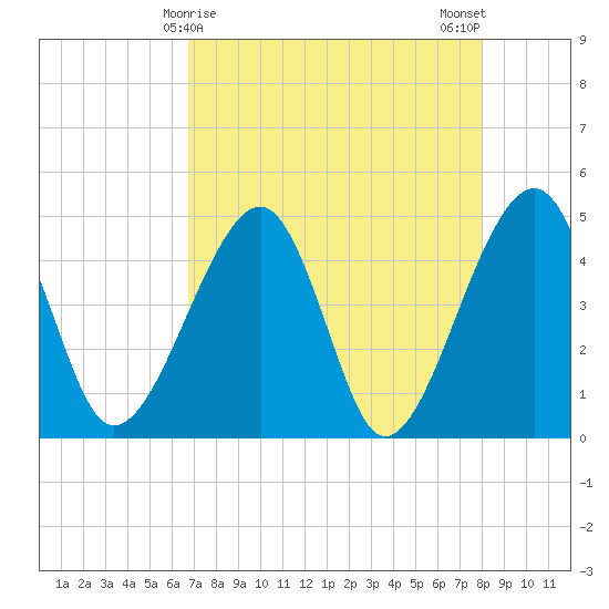 Palm Valley tide chart for Thursday, April 28, 2022