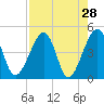 Palm Valley tide chart for Thursday, April 28, 2022