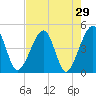 Palm Valley tide chart for Friday, April 29, 2022