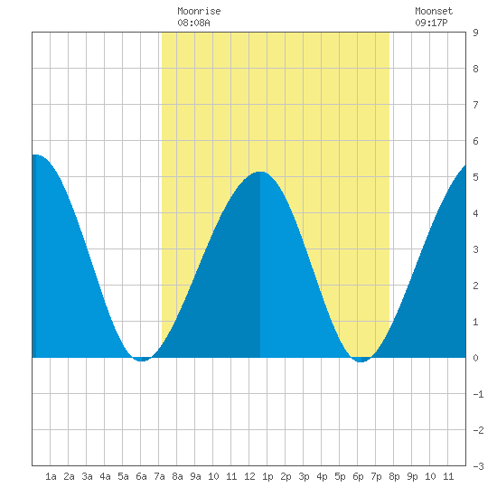 Palm Valley tide chart for Saturday, April 2, 2022