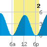 Palm Valley tide chart for Saturday, April 2, 2022